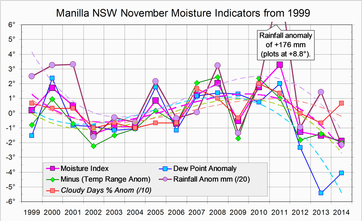 Moisture indicators log for November