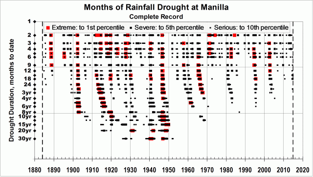 Graph of droughts versus time