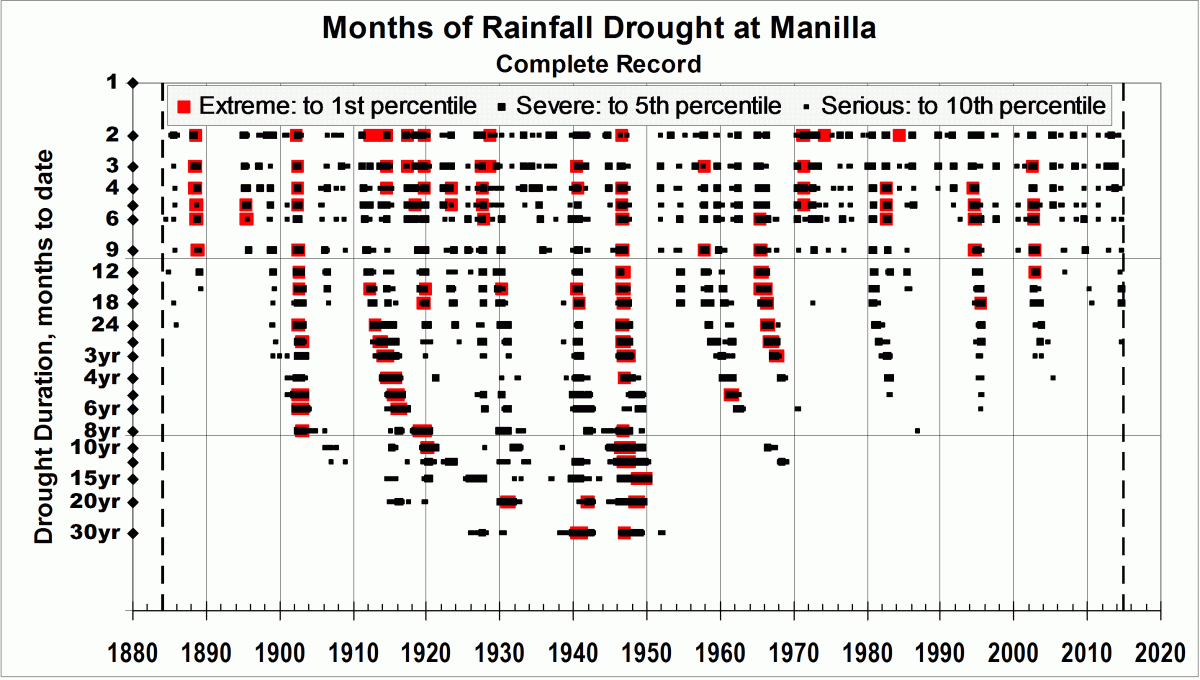 Graph of droughts versus time
