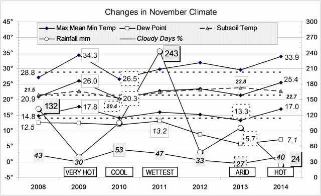 Climate fro November 2014