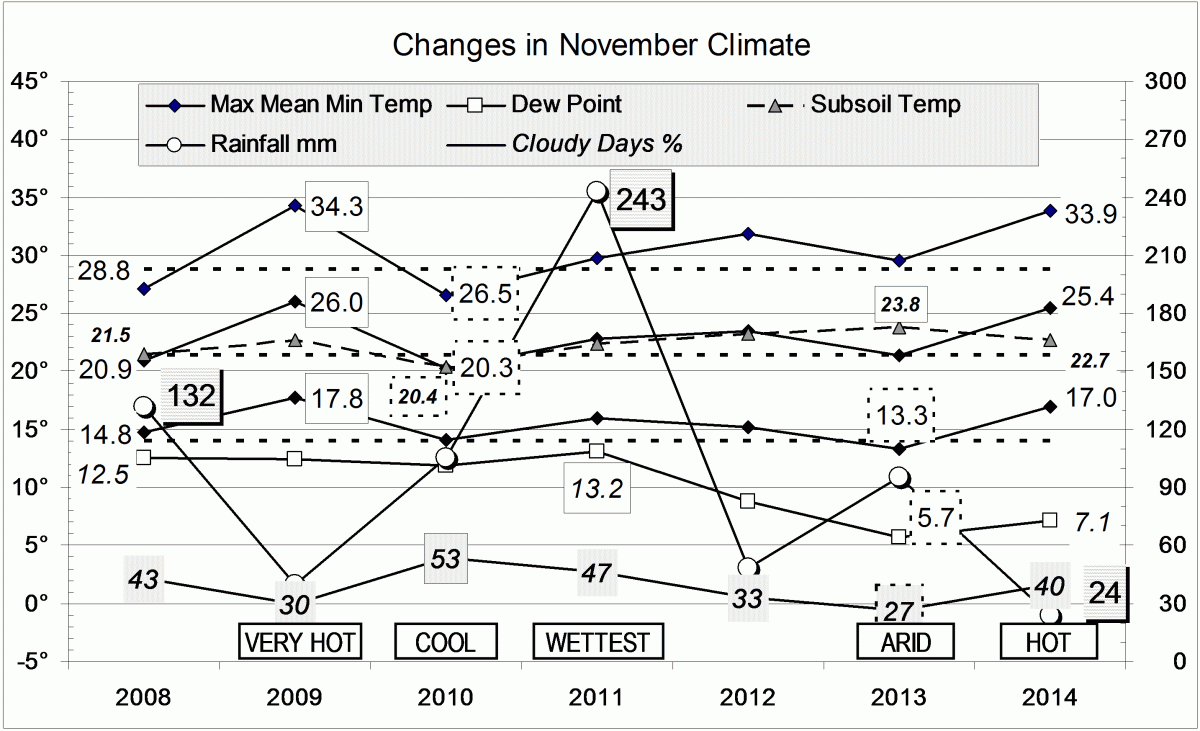 Climate for November 2014