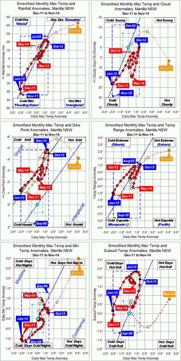 Trends to November 2014