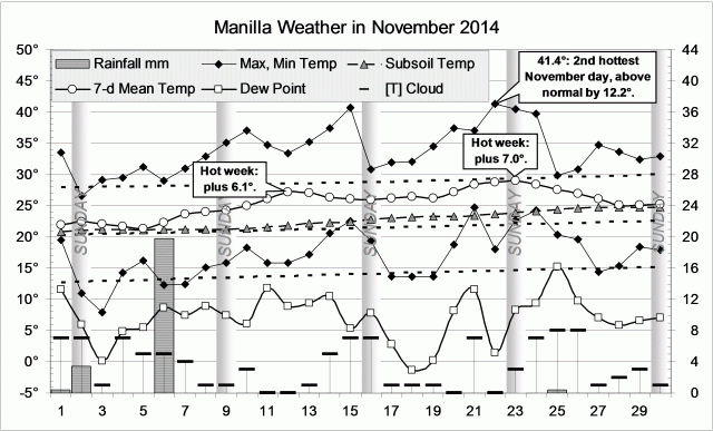 Weather log November 2014