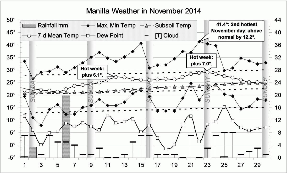 Weather log November 2014