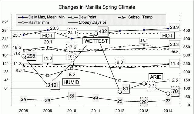 Climate for spring 2014