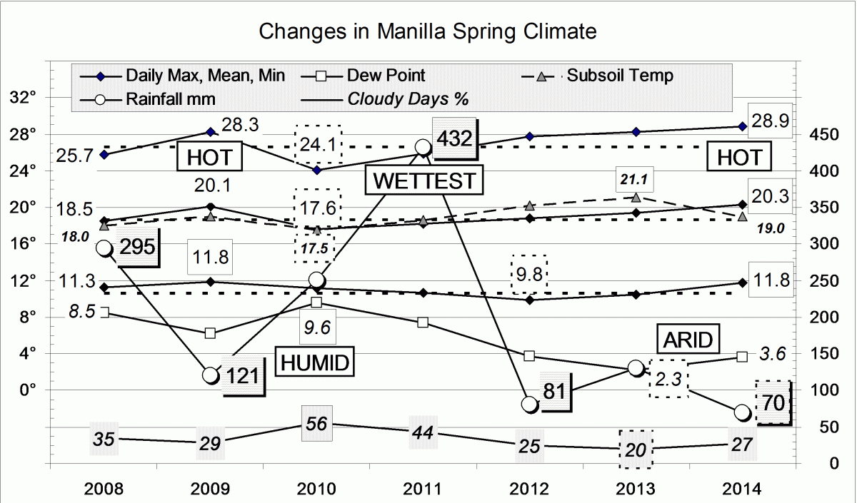 Climate for spring 2014