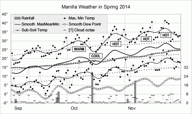 Weather log for spring 2014
