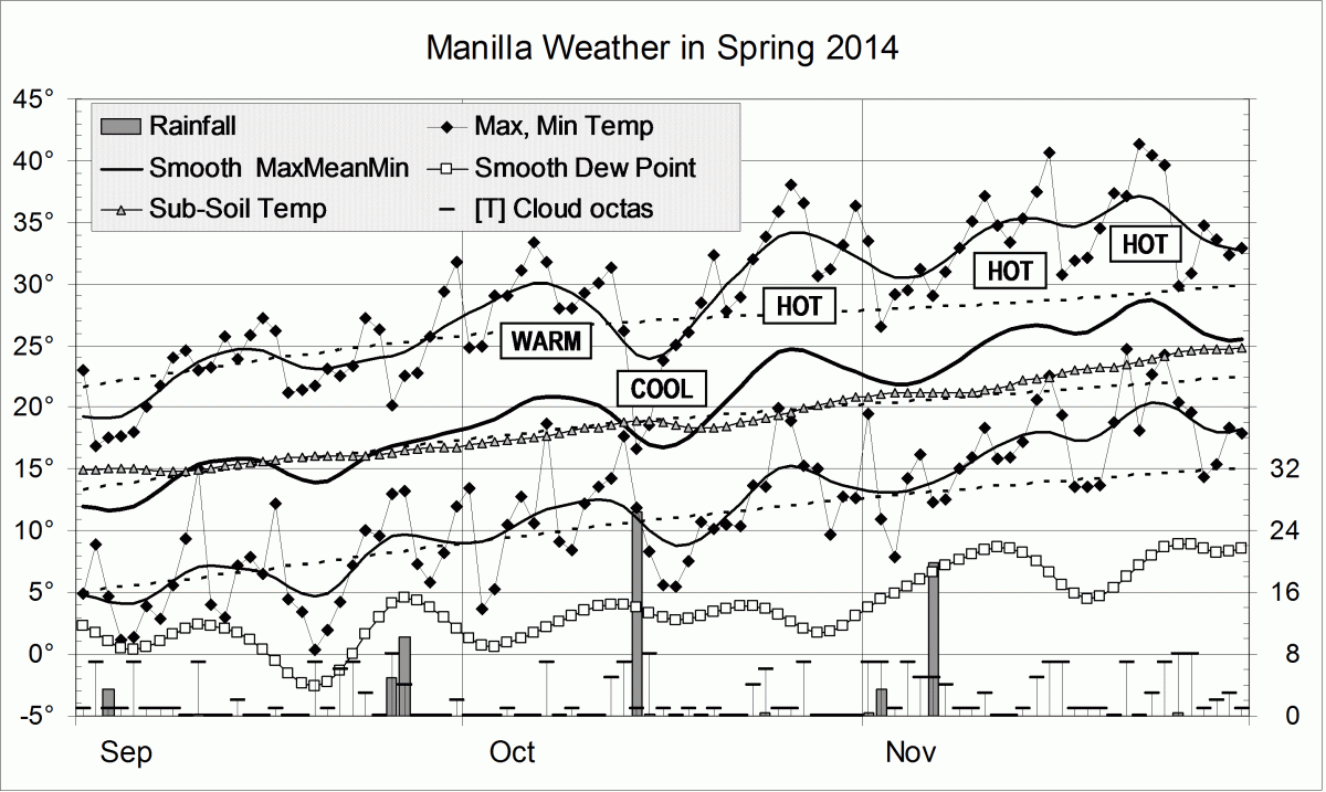 Weather log for spring 2014