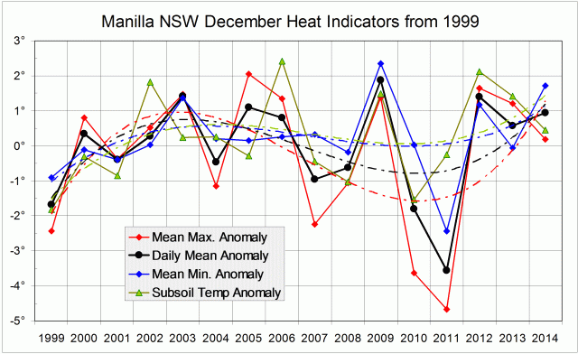 Heat indicators log for December