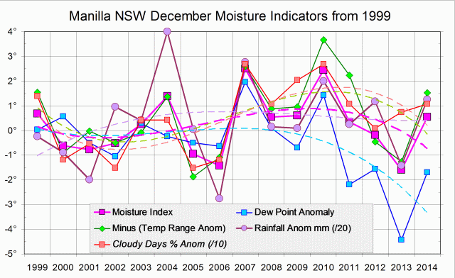Moisture indicators log for December