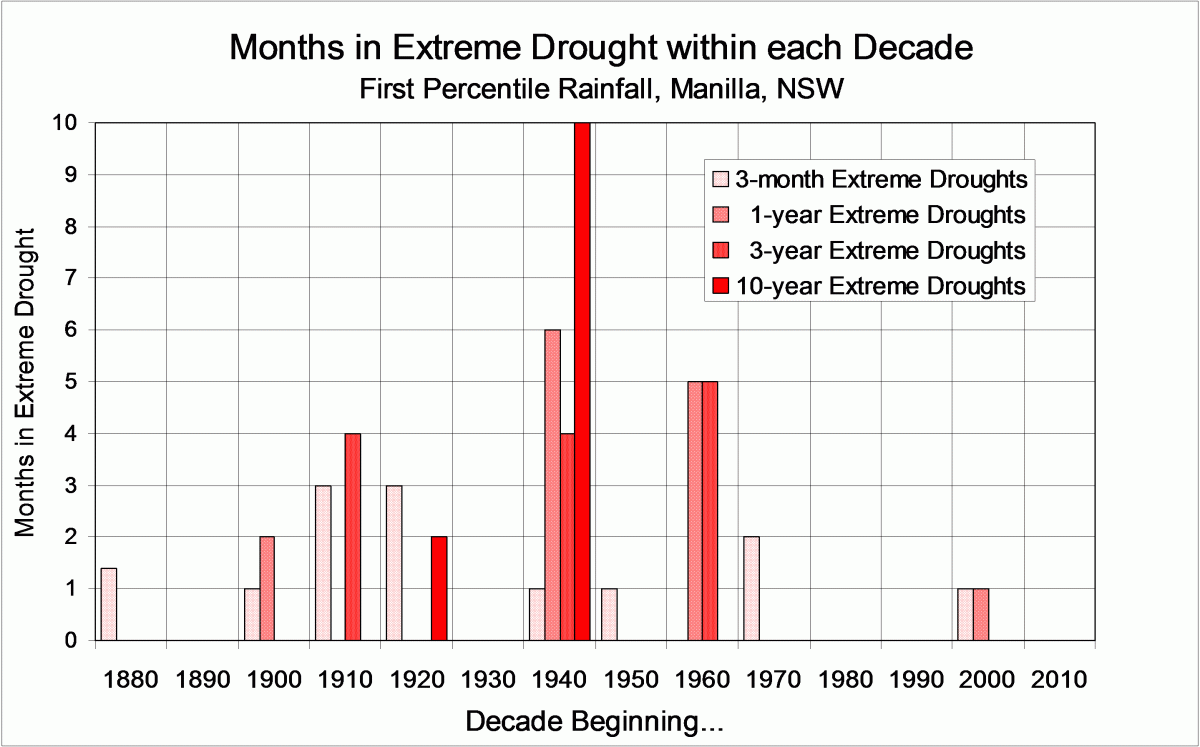 Extreme droughts per decade at Manilla NSW