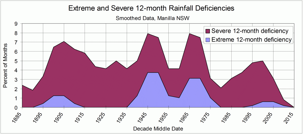 Log of severe and extreme rainfall deficiency of 12-month duration at Manilla