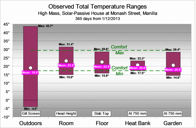 House temperature ranges diagram