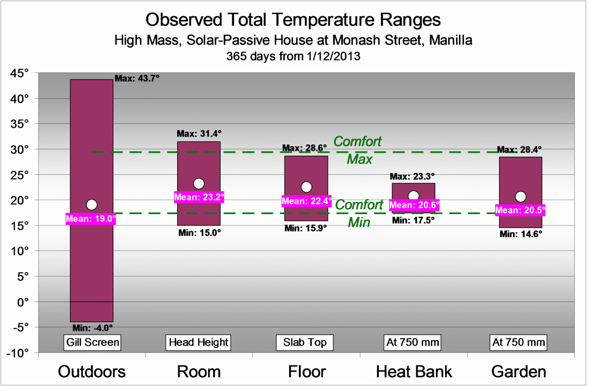 House temperature ranges diagram
