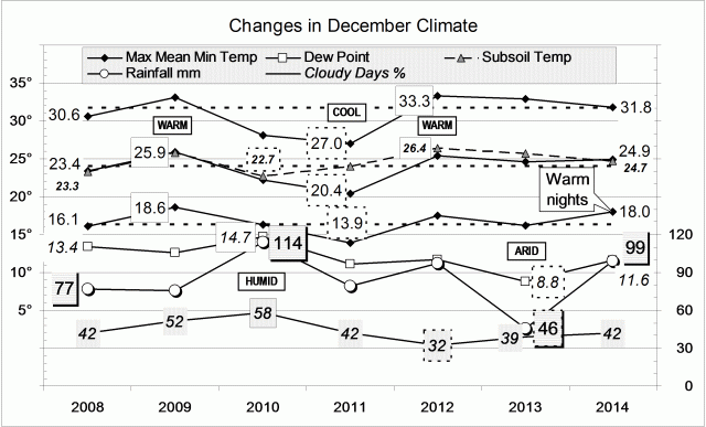 Climate for December 2014