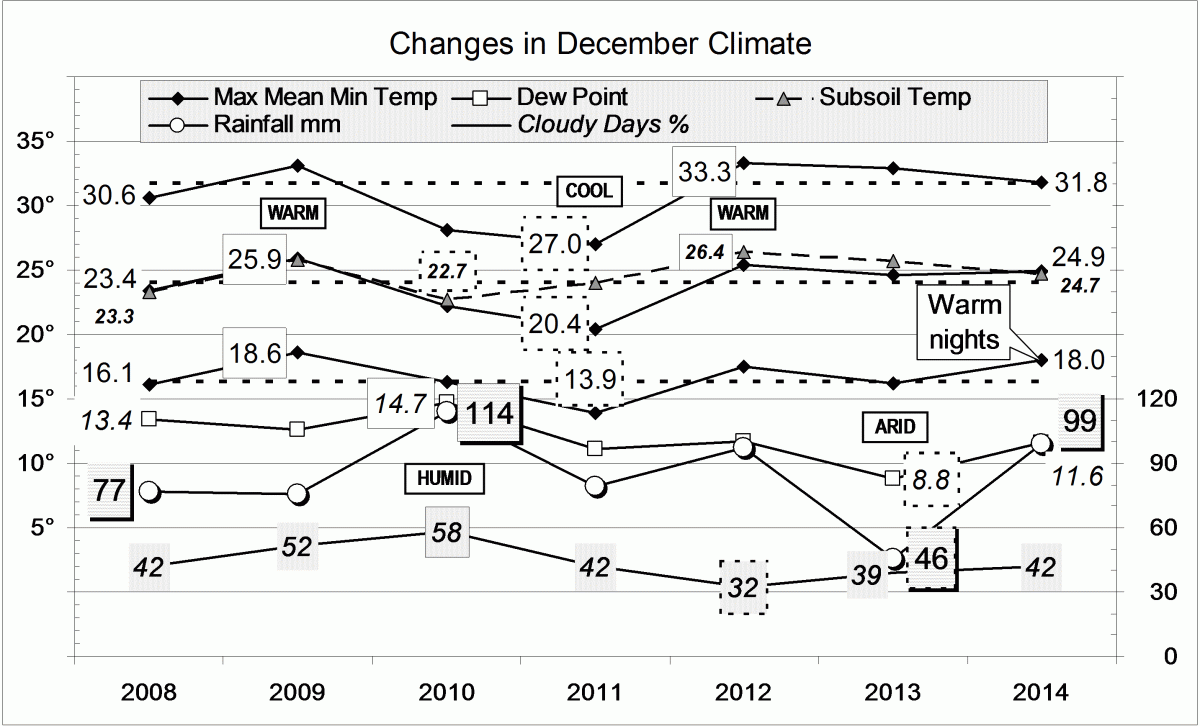 Climate for December 2014