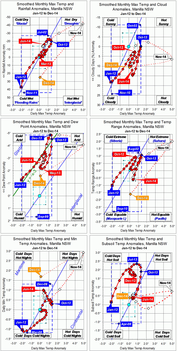 Trends to December 2014