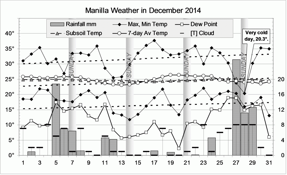 Weather log December 2014