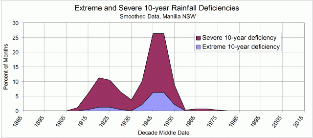 Log of severe and extreme rainfall deficiency of 120-month duration at Manilla