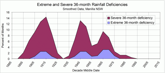 Log of severe and extreme rainfall deficiency of 36-month duration at Manilla