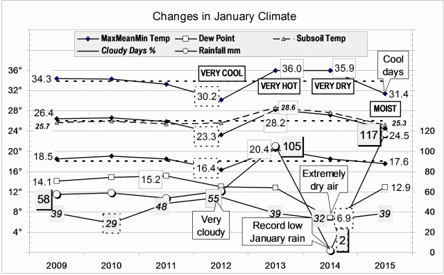 Climate for January 2015