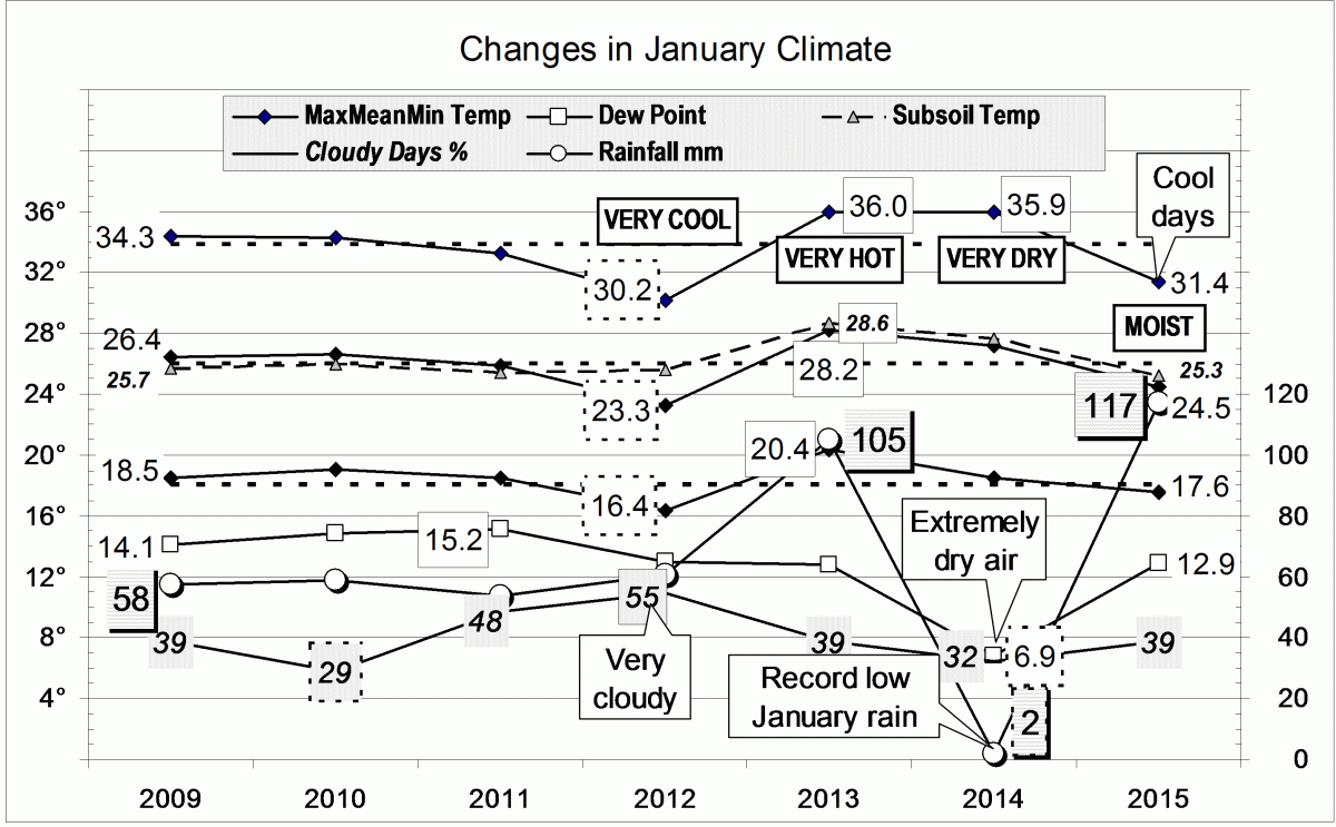 Climate for January 2015