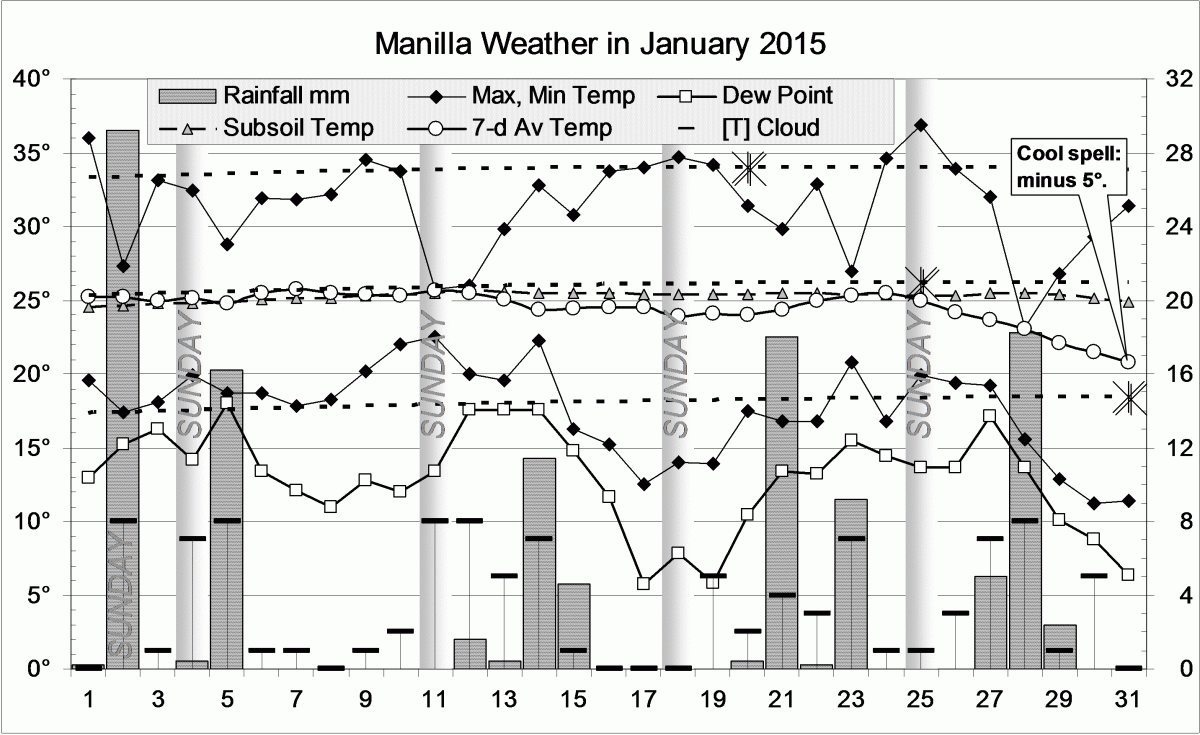 Weather log January 2015