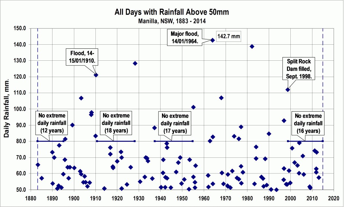 Graphical log of days with over 50mm rain