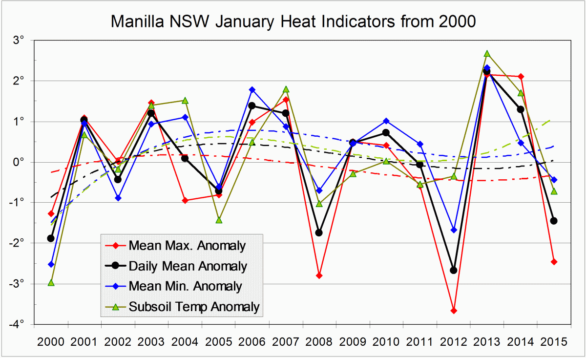 Heat indicators log for January