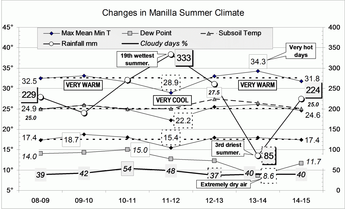 Climate for summer 2014-15.
