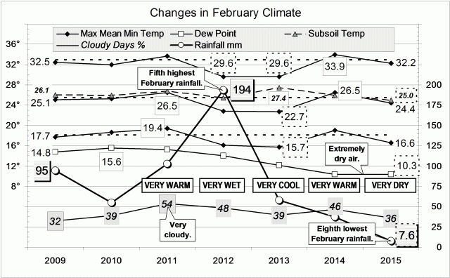 Climate forFebruary 2015