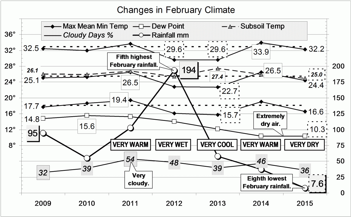 Climate for February 2015