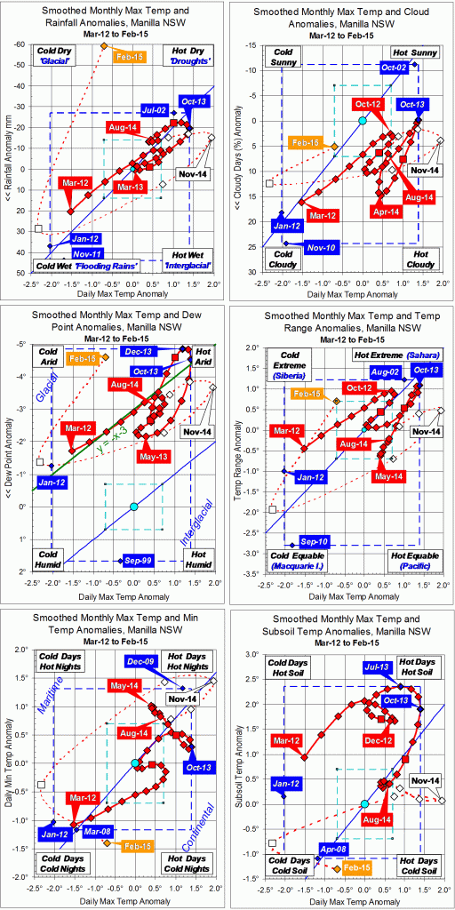Trends toFebruary 2015