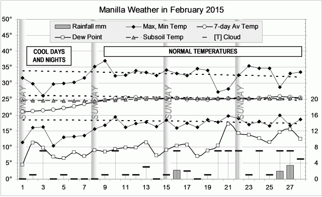Weather log  February 2015