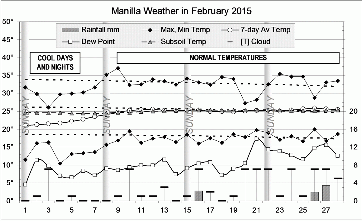 Weather log February 2015