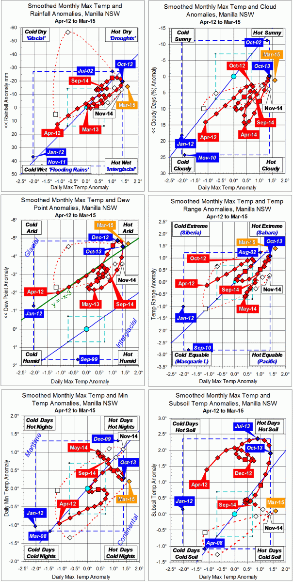 Trends to March 2015
