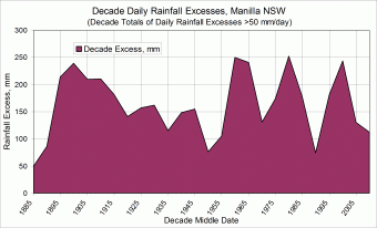 Log of decade totals of rainfall excess, Manilla, NSW