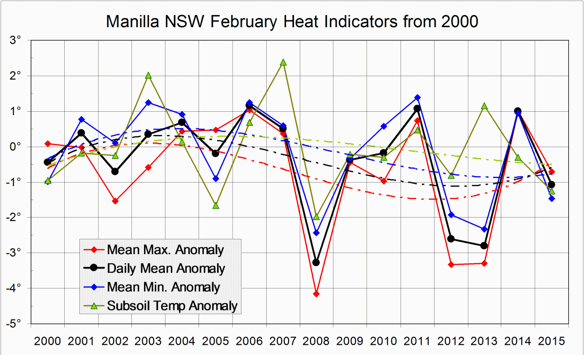 Heat indicators log for February