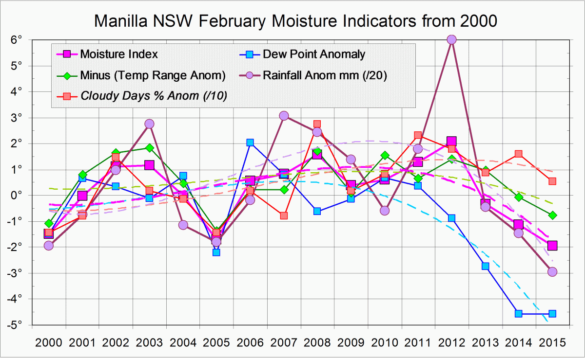 Moisture indicators log for February