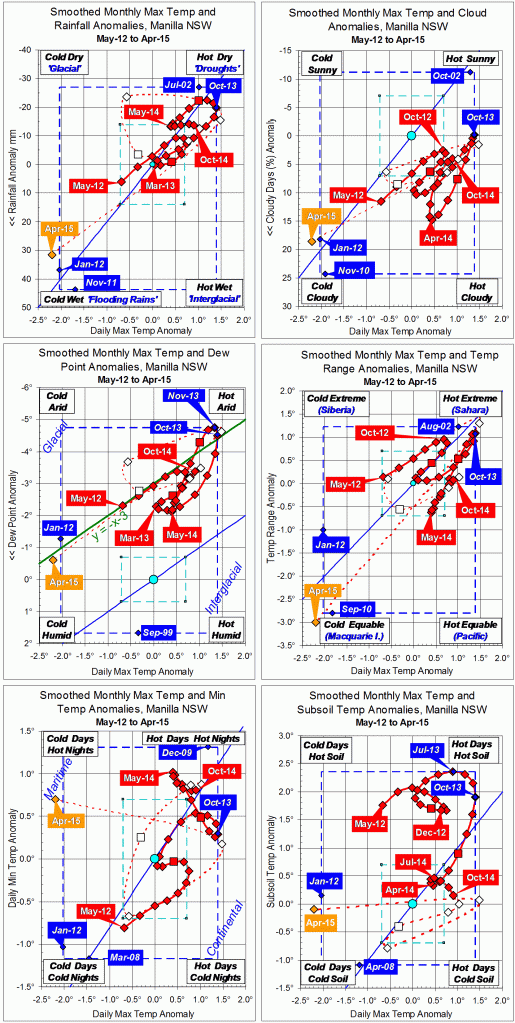 Trends to April 2015