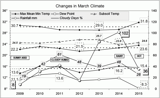 Climate for March 2015