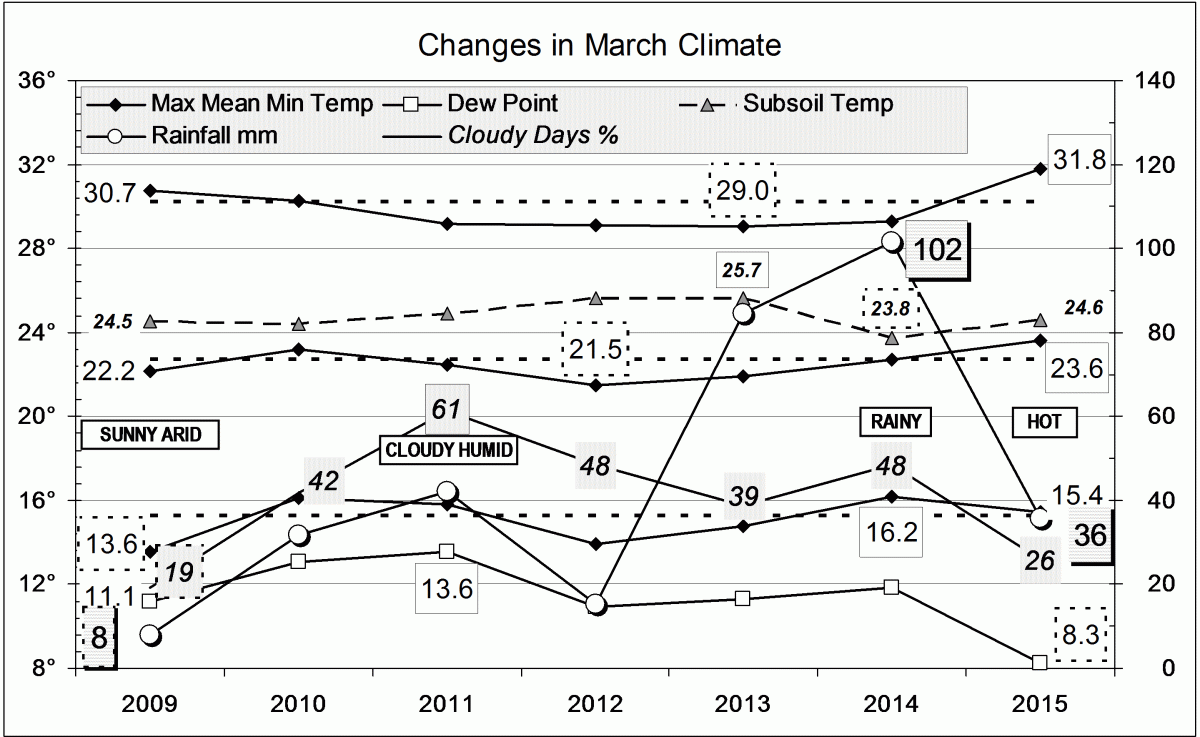 Climate for March 2015