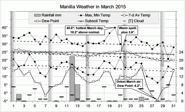 Weather log for March 2015
