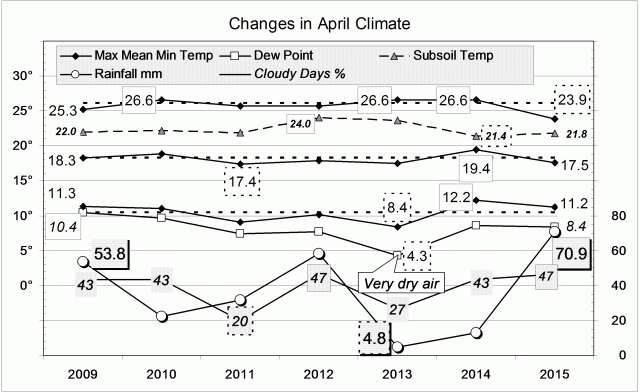 Climate for April 2015