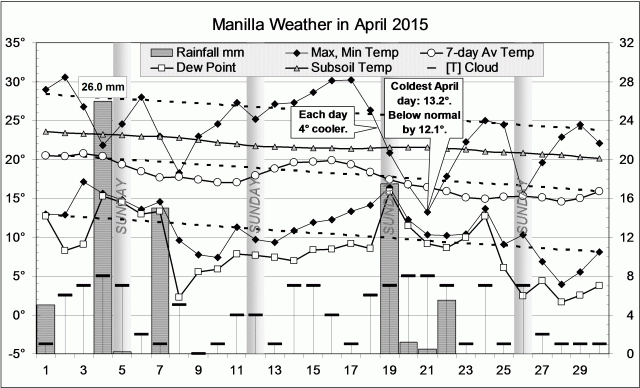 Weather log for April 2015