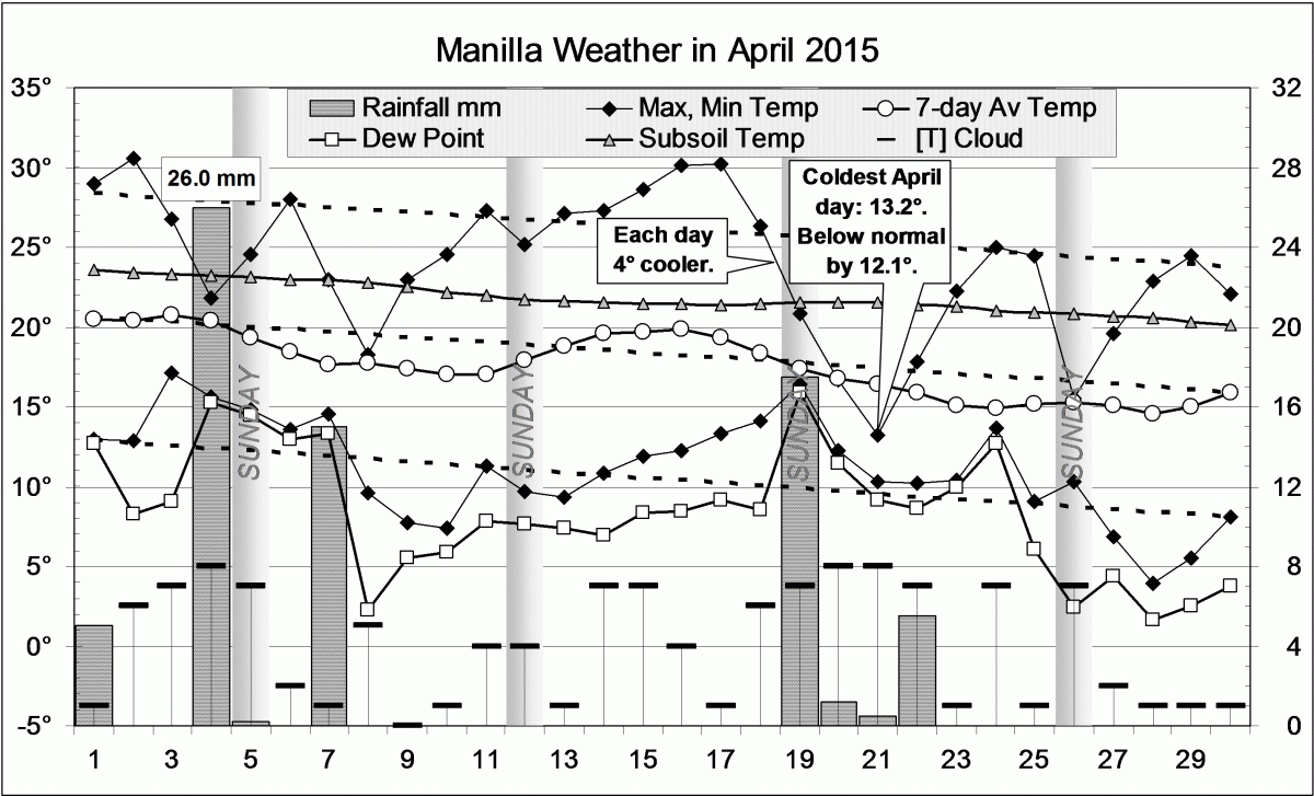 Weather log for April 2015