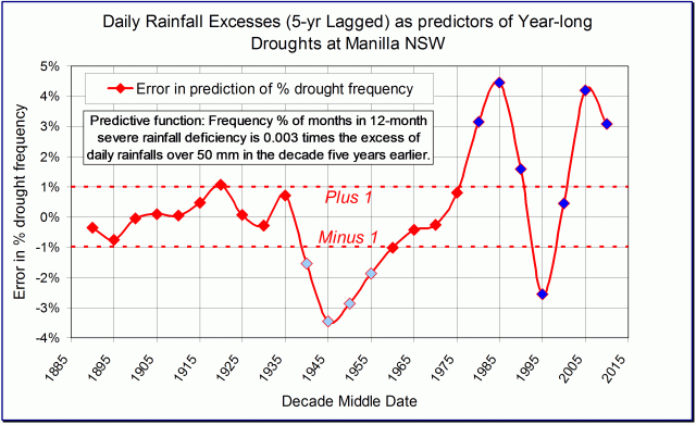 Graphical log of errors when droughts are predicted from rains