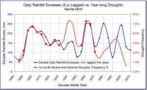 Log of 1-year droughts and 5-year lagged heavy rainfalls