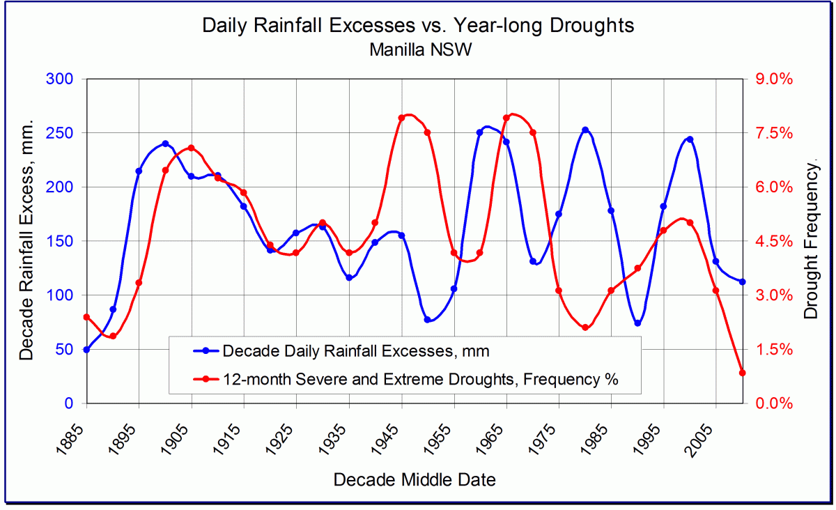 Log of 1-year droughts and heavy rainfalls