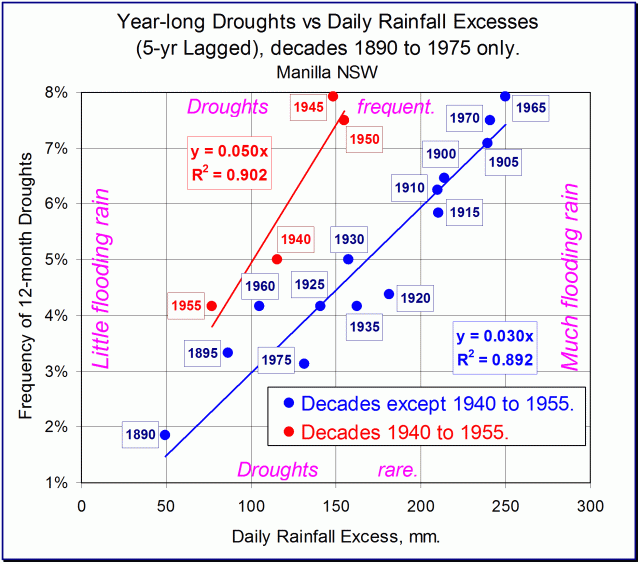 Scatter-plot 1890 to 1975